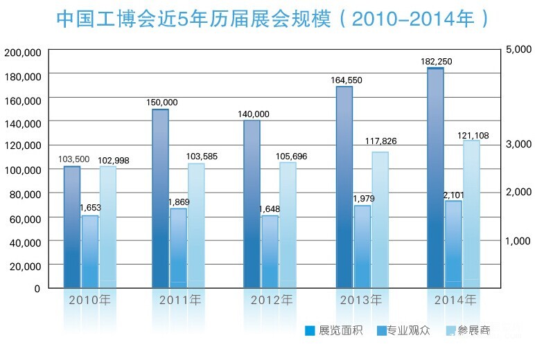 2011到2014年工博会增长图片规模
