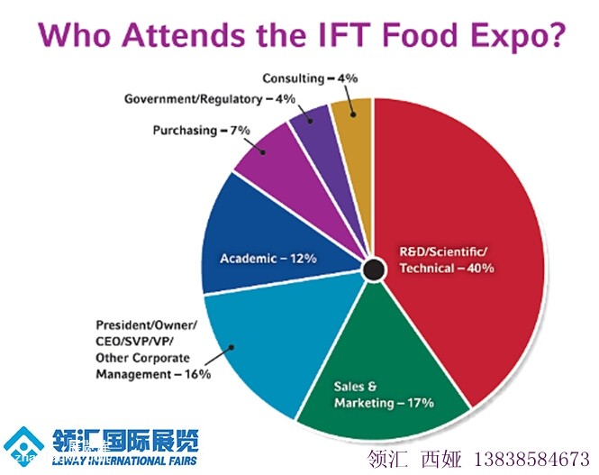 谁在参加美国IFT