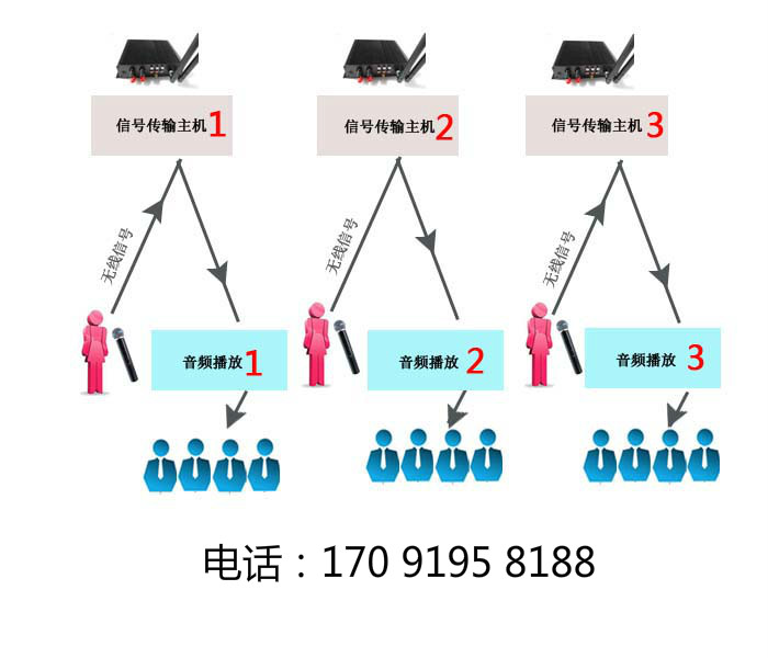 分区电话4
